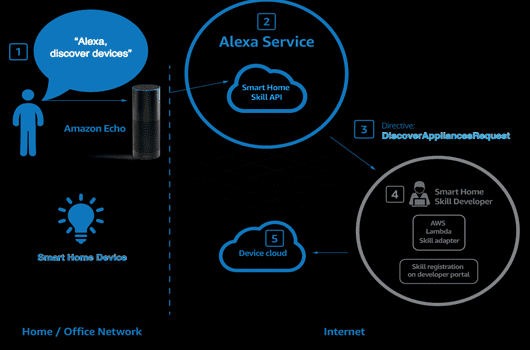 Discovering and Enabling Alexa Skills