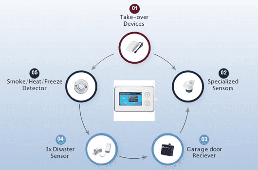 Features and Benefits of Spectrum's Home Security Systems