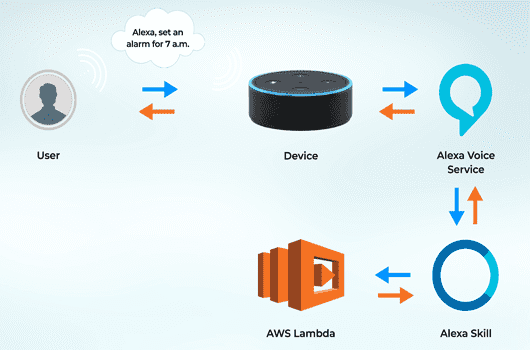 How do Alexa Skills work?